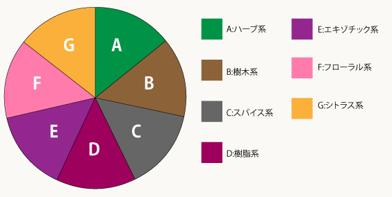 精油グループ図